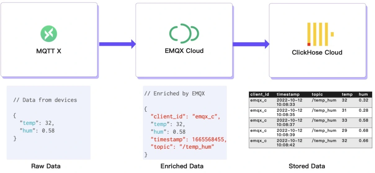 �Схема рабочего процесса от EMQX Cloud к ClickHouse, показывающая поток данных
